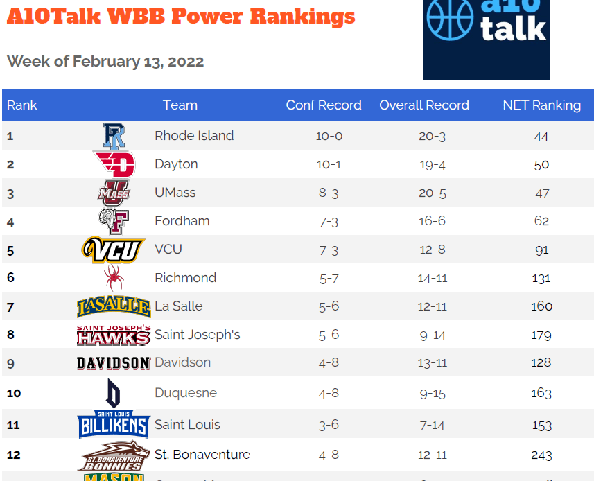 WBB Week 14 A-10 Women’s Basketball Power Rankings