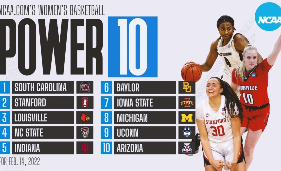 Women's basketball rankings: Baylor rises, Iowa State reenters latest Power 10