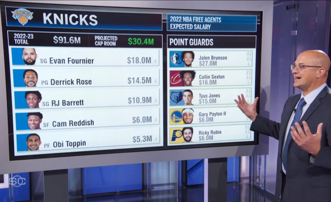 Bobby Marks Breaks Down The Knicks' Pursuit For Jalen Brunson &Amp; James Harden'S Salary | Sportscenter