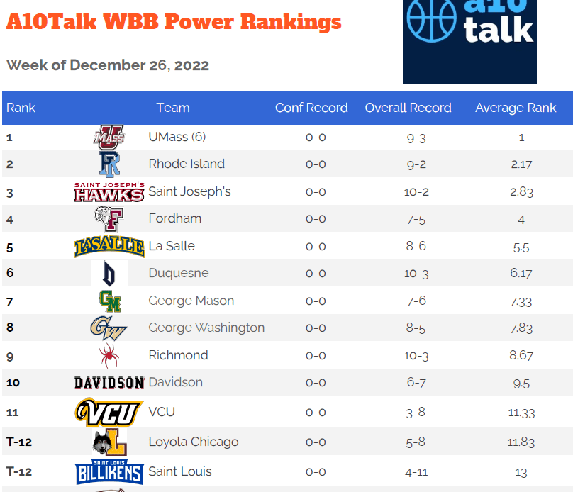 Week 7 A-10 Women’s Basketball Power Rankings