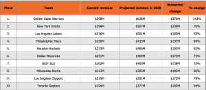 New data predicts highest-earning NBA teams by 2030