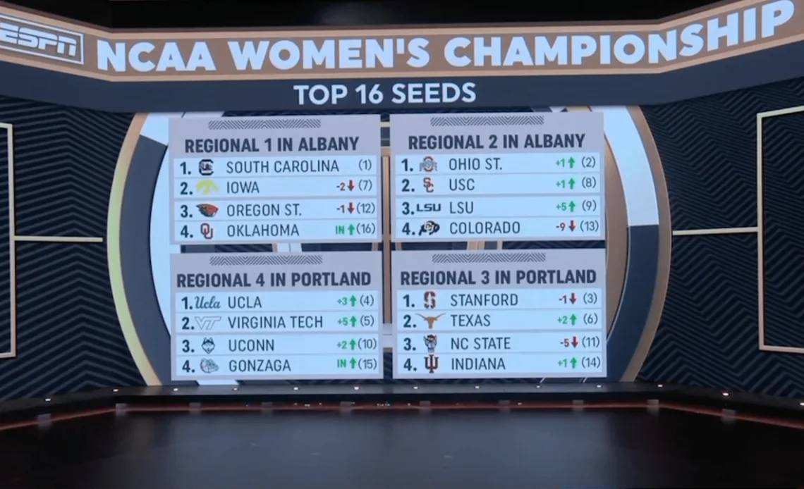 Top 16 NCAA women’s basketball seeds, right now (Feb. 29)