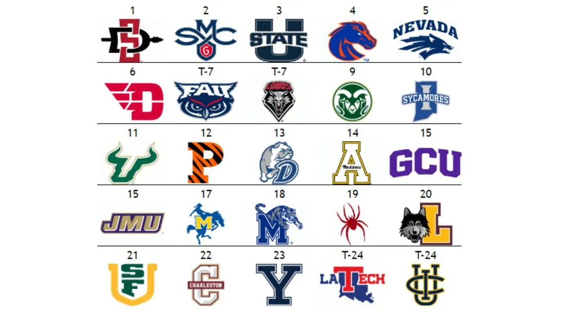 The Other Top 25: San Diego State moves back to No. 1 spot