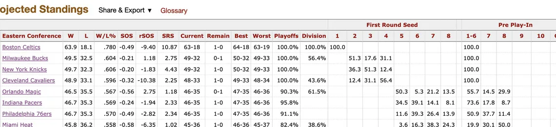 Analyzing how Sunday’s outcomes will decide who the Celtics face in playoffs